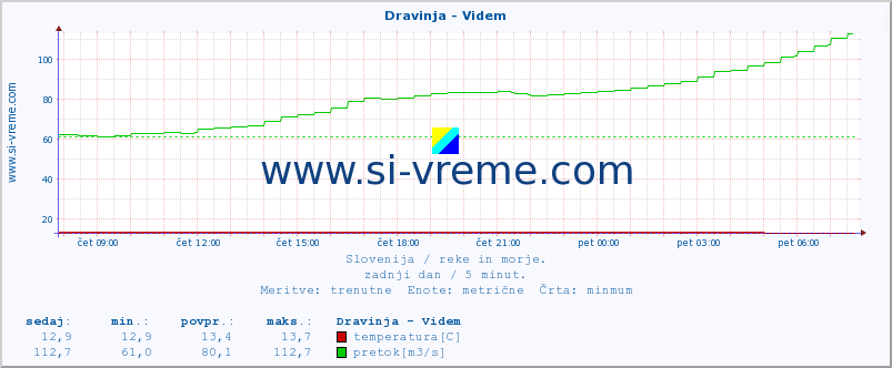 POVPREČJE :: Dravinja - Videm :: temperatura | pretok | višina :: zadnji dan / 5 minut.