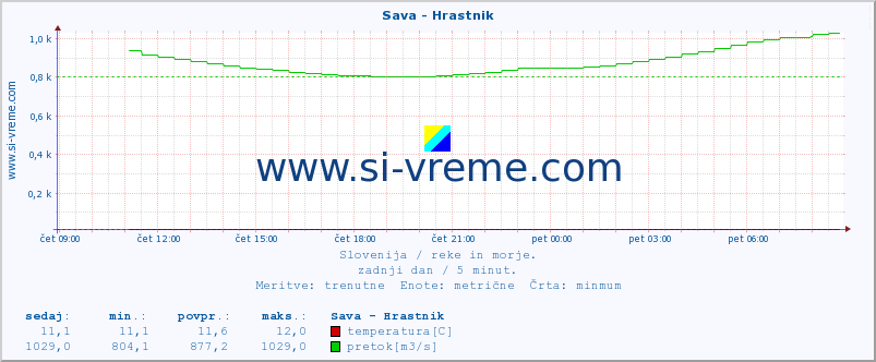 POVPREČJE :: Sava - Hrastnik :: temperatura | pretok | višina :: zadnji dan / 5 minut.