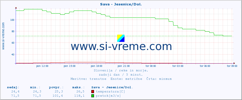 POVPREČJE :: Sava - Jesenice/Dol. :: temperatura | pretok | višina :: zadnji dan / 5 minut.