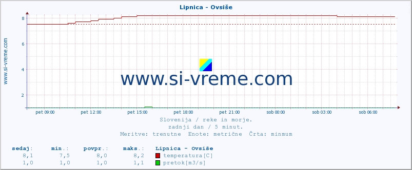 POVPREČJE :: Lipnica - Ovsiše :: temperatura | pretok | višina :: zadnji dan / 5 minut.