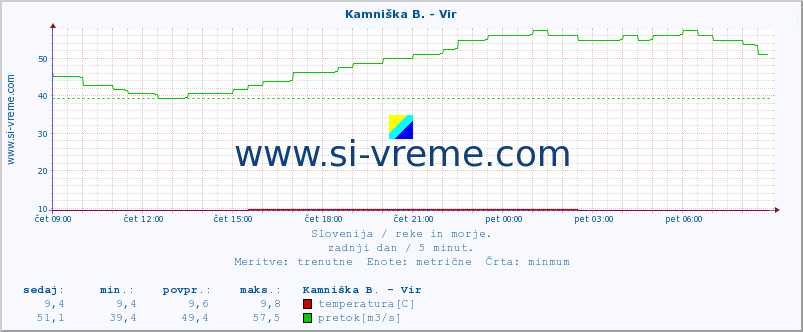 POVPREČJE :: Kamniška B. - Vir :: temperatura | pretok | višina :: zadnji dan / 5 minut.