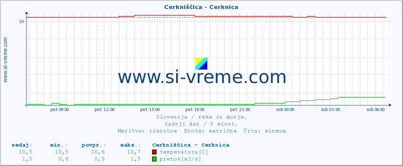 POVPREČJE :: Cerkniščica - Cerknica :: temperatura | pretok | višina :: zadnji dan / 5 minut.