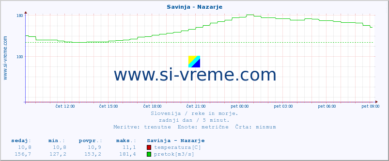 POVPREČJE :: Savinja - Nazarje :: temperatura | pretok | višina :: zadnji dan / 5 minut.