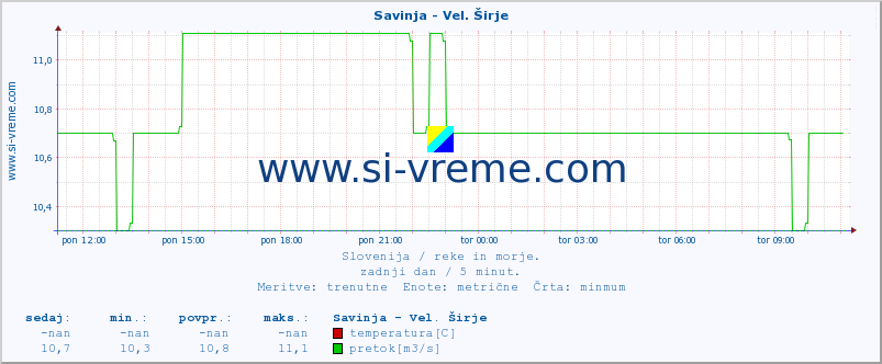 POVPREČJE :: Savinja - Vel. Širje :: temperatura | pretok | višina :: zadnji dan / 5 minut.