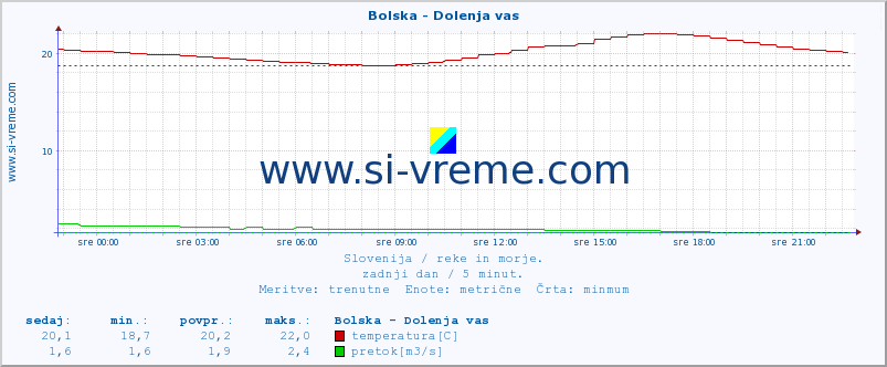 POVPREČJE :: Bolska - Dolenja vas :: temperatura | pretok | višina :: zadnji dan / 5 minut.