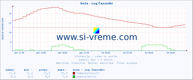 POVPREČJE :: Soča - Log Čezsoški :: temperatura | pretok | višina :: zadnji dan / 5 minut.