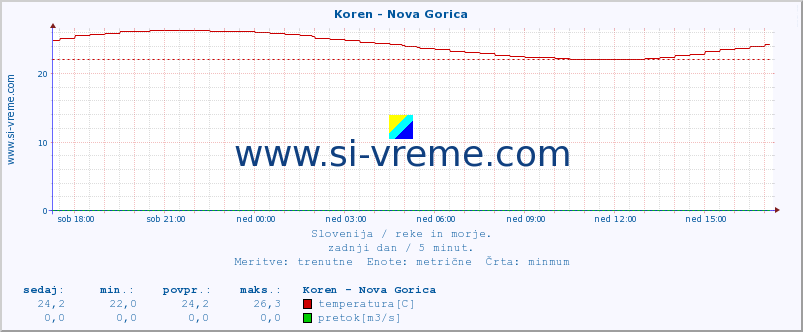 POVPREČJE :: Koren - Nova Gorica :: temperatura | pretok | višina :: zadnji dan / 5 minut.