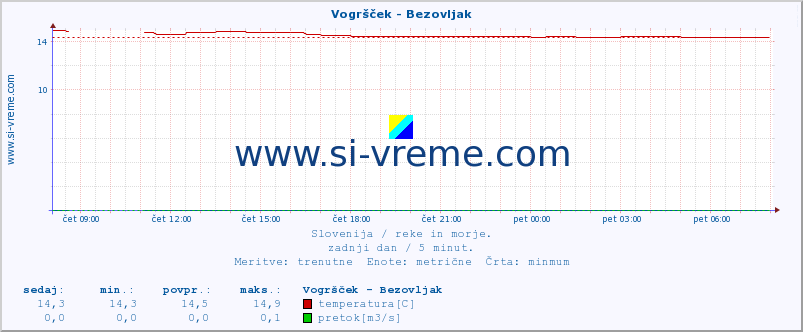 POVPREČJE :: Vogršček - Bezovljak :: temperatura | pretok | višina :: zadnji dan / 5 minut.