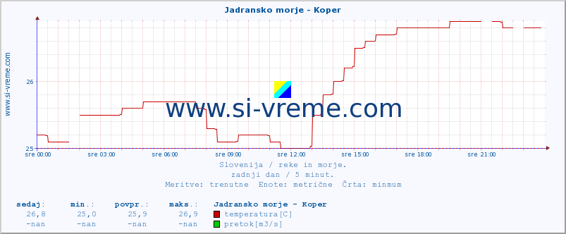 POVPREČJE :: Jadransko morje - Koper :: temperatura | pretok | višina :: zadnji dan / 5 minut.