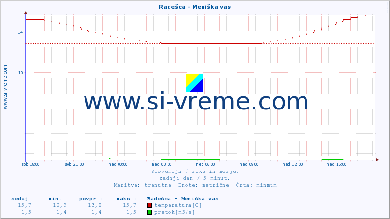 POVPREČJE :: Radešca - Meniška vas :: temperatura | pretok | višina :: zadnji dan / 5 minut.