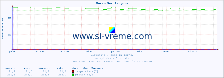 POVPREČJE :: Mura - Gor. Radgona :: temperatura | pretok | višina :: zadnji dan / 5 minut.