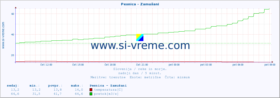 POVPREČJE :: Pesnica - Zamušani :: temperatura | pretok | višina :: zadnji dan / 5 minut.