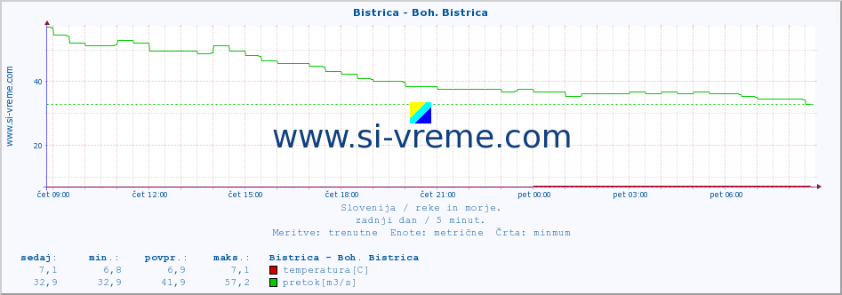 POVPREČJE :: Bistrica - Boh. Bistrica :: temperatura | pretok | višina :: zadnji dan / 5 minut.