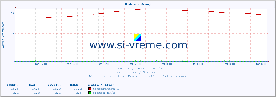 POVPREČJE :: Kokra - Kranj :: temperatura | pretok | višina :: zadnji dan / 5 minut.