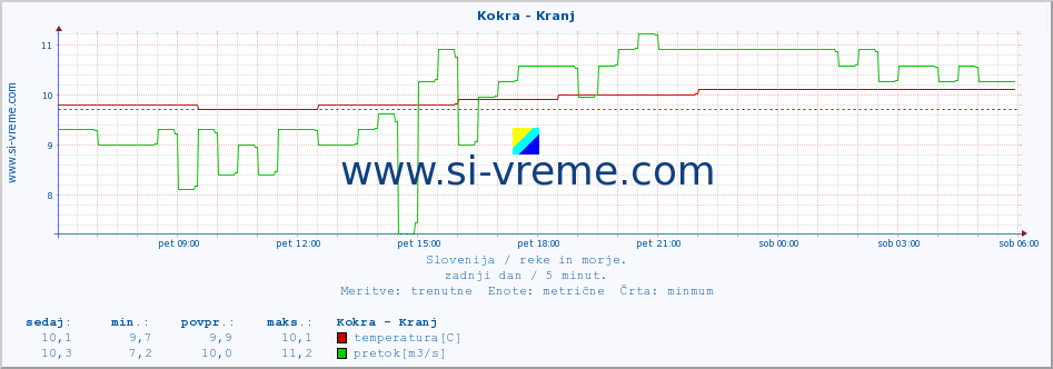 POVPREČJE :: Kokra - Kranj :: temperatura | pretok | višina :: zadnji dan / 5 minut.