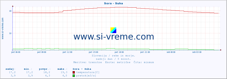 POVPREČJE :: Sora - Suha :: temperatura | pretok | višina :: zadnji dan / 5 minut.