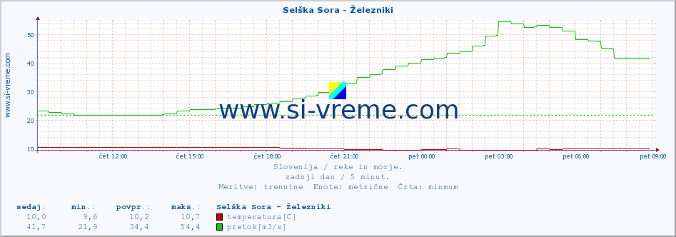 POVPREČJE :: Selška Sora - Železniki :: temperatura | pretok | višina :: zadnji dan / 5 minut.