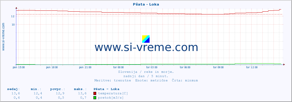 POVPREČJE :: Pšata - Loka :: temperatura | pretok | višina :: zadnji dan / 5 minut.