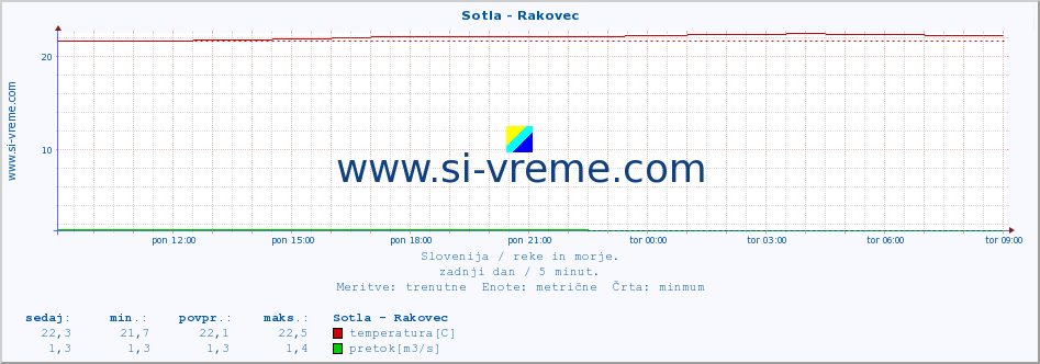 POVPREČJE :: Sotla - Rakovec :: temperatura | pretok | višina :: zadnji dan / 5 minut.