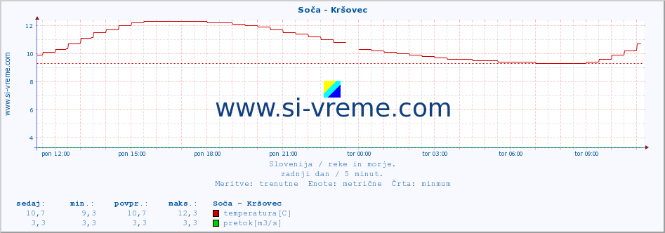 POVPREČJE :: Soča - Kršovec :: temperatura | pretok | višina :: zadnji dan / 5 minut.