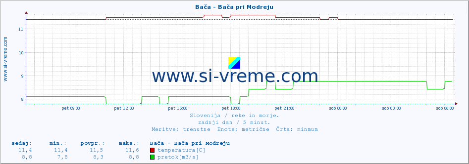 POVPREČJE :: Bača - Bača pri Modreju :: temperatura | pretok | višina :: zadnji dan / 5 minut.