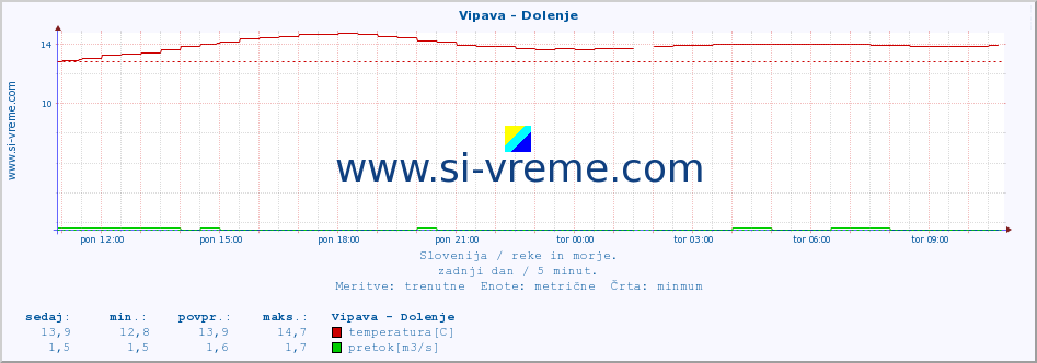 POVPREČJE :: Vipava - Dolenje :: temperatura | pretok | višina :: zadnji dan / 5 minut.