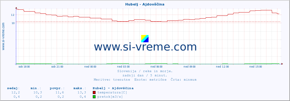 POVPREČJE :: Hubelj - Ajdovščina :: temperatura | pretok | višina :: zadnji dan / 5 minut.