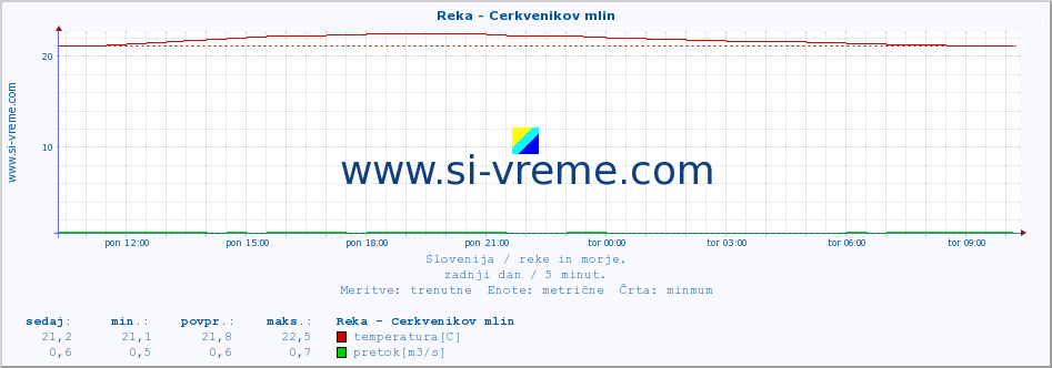 POVPREČJE :: Reka - Cerkvenikov mlin :: temperatura | pretok | višina :: zadnji dan / 5 minut.