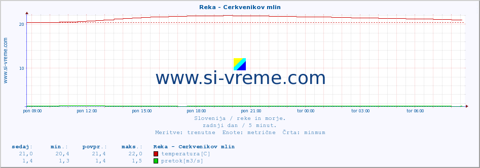 POVPREČJE :: Reka - Cerkvenikov mlin :: temperatura | pretok | višina :: zadnji dan / 5 minut.