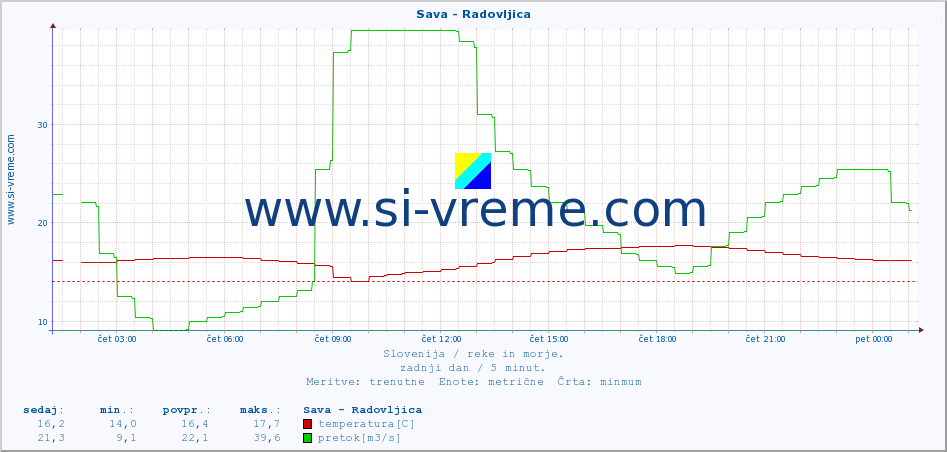 POVPREČJE :: Sava - Radovljica :: temperatura | pretok | višina :: zadnji dan / 5 minut.