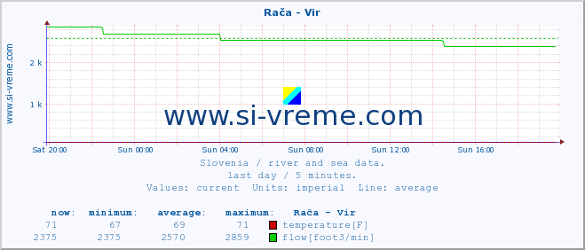  :: Rača - Vir :: temperature | flow | height :: last day / 5 minutes.