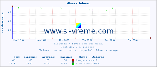  :: Mirna - Jelovec :: temperature | flow | height :: last day / 5 minutes.