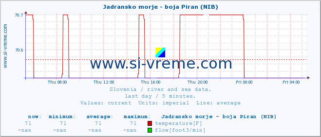  :: Jadransko morje - boja Piran (NIB) :: temperature | flow | height :: last day / 5 minutes.