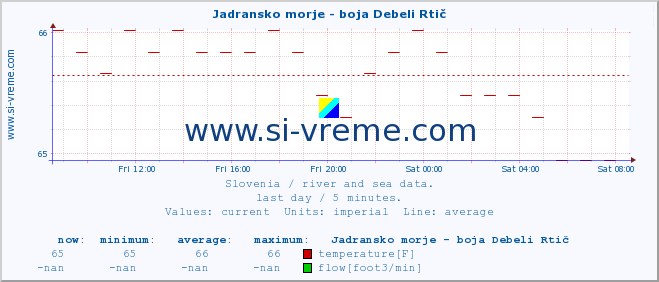  :: Jadransko morje - boja Debeli Rtič :: temperature | flow | height :: last day / 5 minutes.