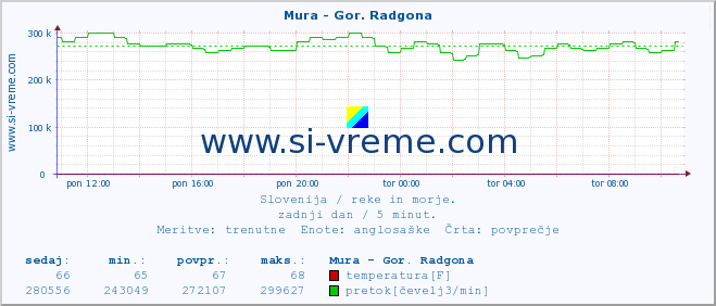 POVPREČJE :: Mura - Gor. Radgona :: temperatura | pretok | višina :: zadnji dan / 5 minut.