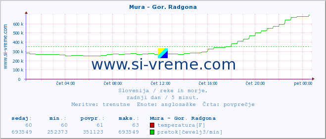 POVPREČJE :: Mura - Gor. Radgona :: temperatura | pretok | višina :: zadnji dan / 5 minut.