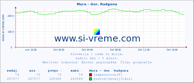 POVPREČJE :: Mura - Gor. Radgona :: temperatura | pretok | višina :: zadnji dan / 5 minut.