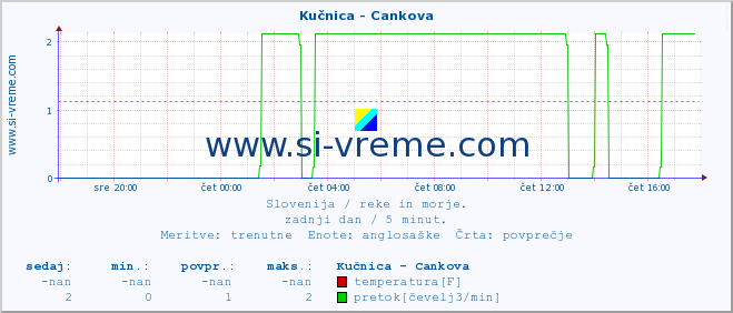 POVPREČJE :: Kučnica - Cankova :: temperatura | pretok | višina :: zadnji dan / 5 minut.