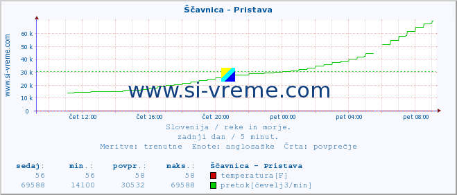 POVPREČJE :: Ščavnica - Pristava :: temperatura | pretok | višina :: zadnji dan / 5 minut.