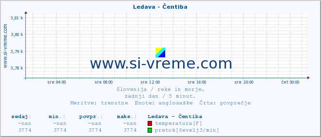 POVPREČJE :: Ledava - Čentiba :: temperatura | pretok | višina :: zadnji dan / 5 minut.