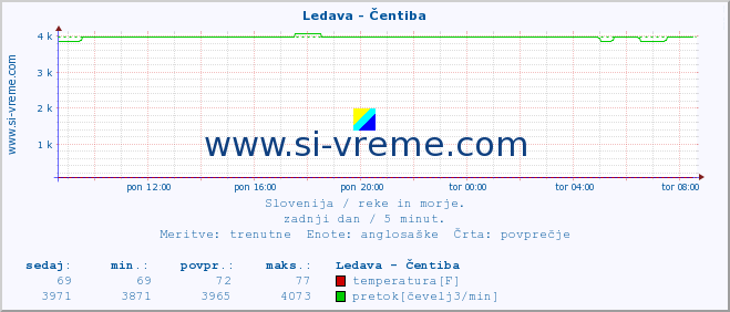 POVPREČJE :: Ledava - Čentiba :: temperatura | pretok | višina :: zadnji dan / 5 minut.