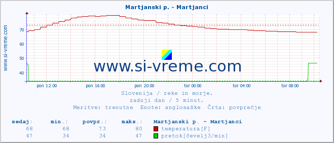 POVPREČJE :: Martjanski p. - Martjanci :: temperatura | pretok | višina :: zadnji dan / 5 minut.