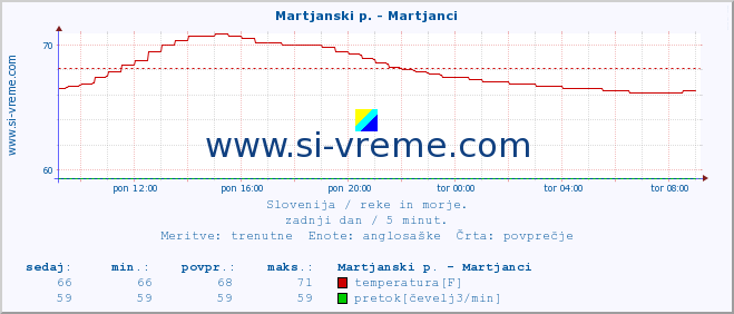 POVPREČJE :: Martjanski p. - Martjanci :: temperatura | pretok | višina :: zadnji dan / 5 minut.