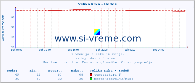 POVPREČJE :: Velika Krka - Hodoš :: temperatura | pretok | višina :: zadnji dan / 5 minut.