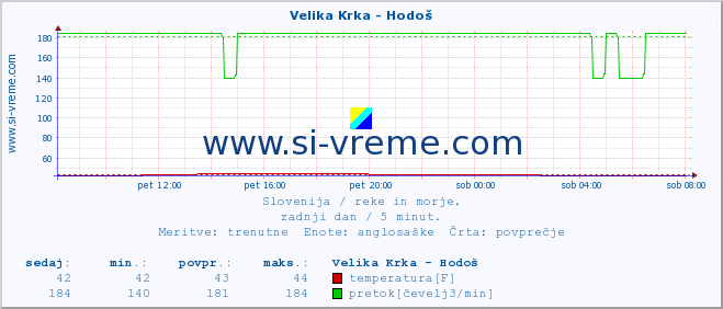 POVPREČJE :: Velika Krka - Hodoš :: temperatura | pretok | višina :: zadnji dan / 5 minut.