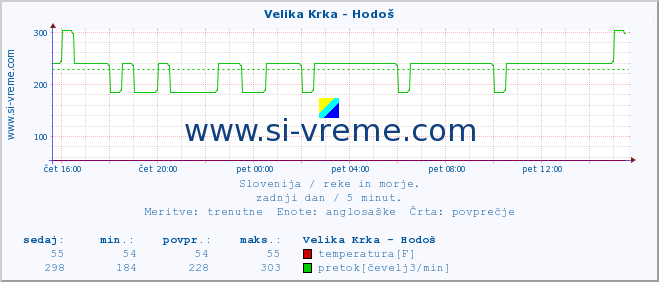 POVPREČJE :: Velika Krka - Hodoš :: temperatura | pretok | višina :: zadnji dan / 5 minut.