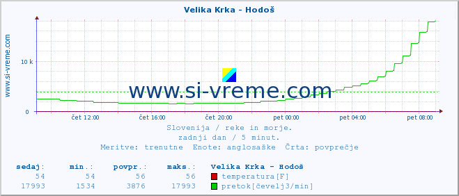 POVPREČJE :: Velika Krka - Hodoš :: temperatura | pretok | višina :: zadnji dan / 5 minut.