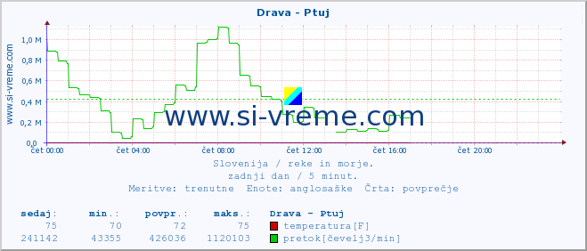 POVPREČJE :: Drava - Ptuj :: temperatura | pretok | višina :: zadnji dan / 5 minut.