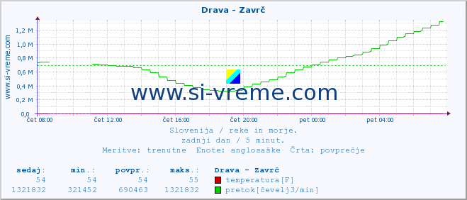 POVPREČJE :: Drava - Zavrč :: temperatura | pretok | višina :: zadnji dan / 5 minut.