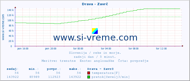 POVPREČJE :: Drava - Zavrč :: temperatura | pretok | višina :: zadnji dan / 5 minut.